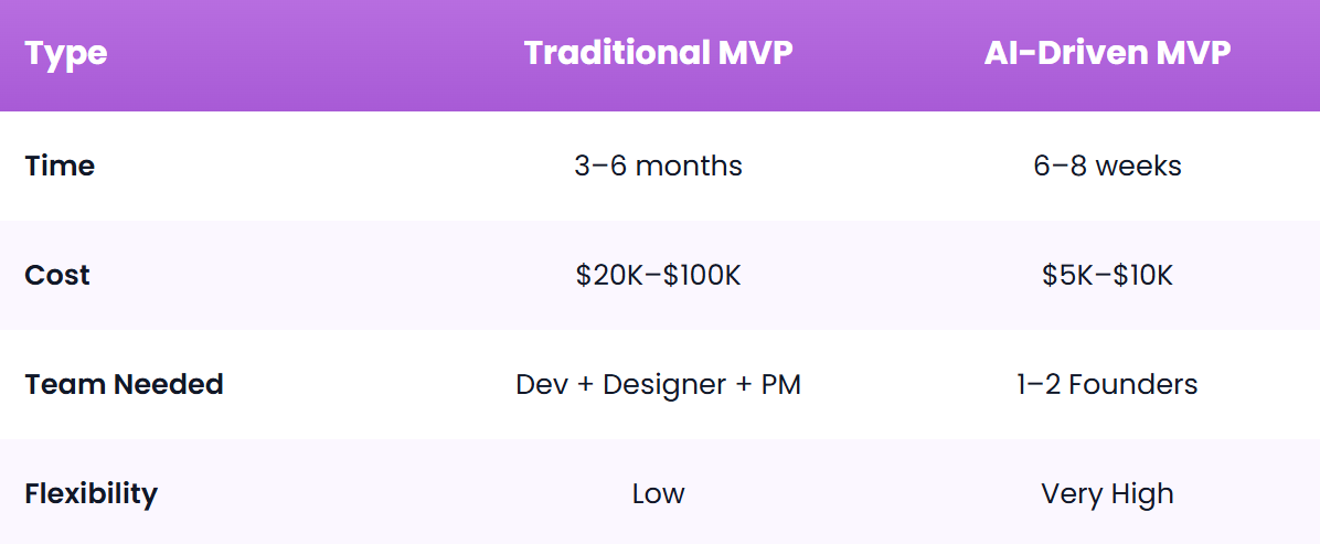 Use AI to Build MVP